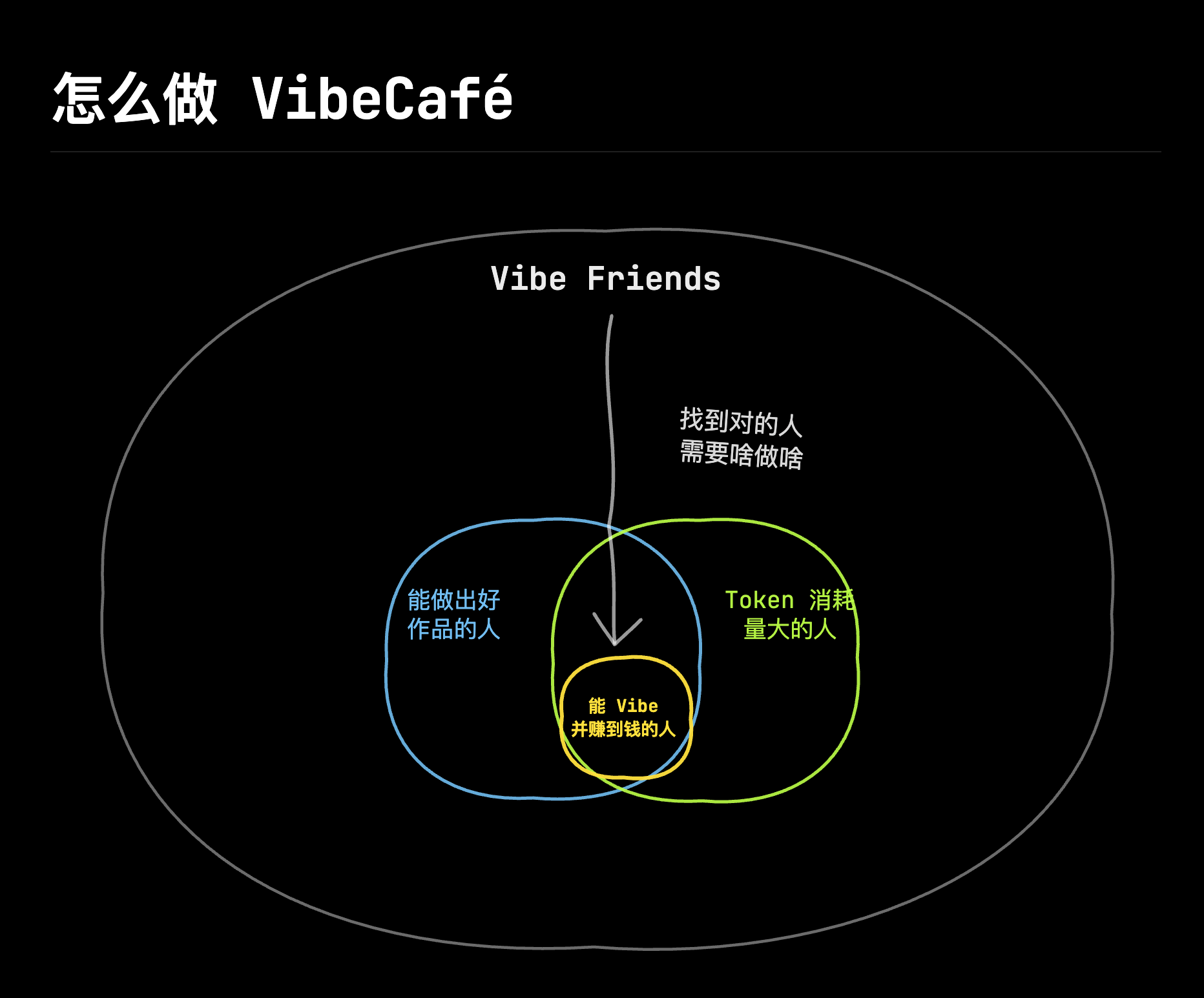 那天和朋友们分享了一下做 VibeCafé 的初衷 5