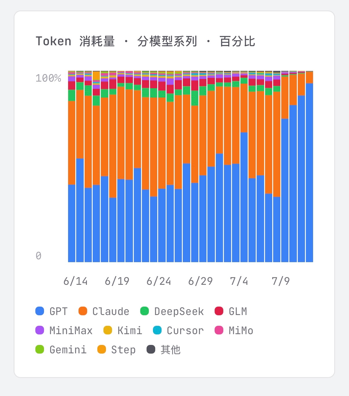 Vibe Usage 数据｜一周时间 GPT-5.6 和 Codex 更新，打破了之前和 Claude 的你来我往，占据… 1