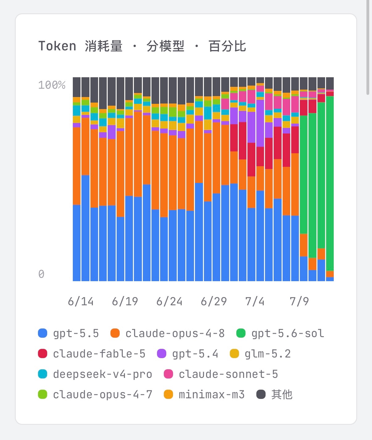 Vibe Usage 数据｜一周时间 GPT-5.6 和 Codex 更新，打破了之前和 Claude 的你来我往，占据… 2