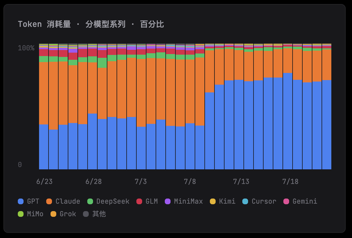 和市场的热闹不一样，Kimi K3 从 Vibe Usage 数据上看并没有很大的使用增长 1