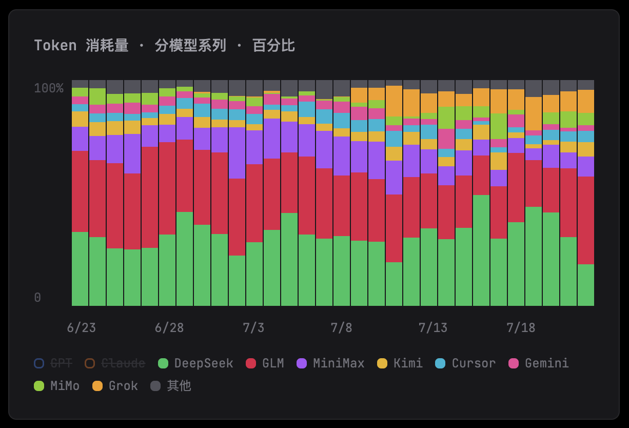 和市场的热闹不一样，Kimi K3 从 Vibe Usage 数据上看并没有很大的使用增长 2