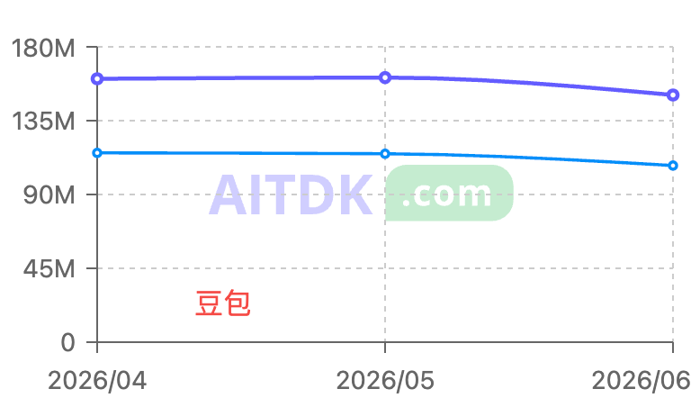 Chatbot 为基础的几个产品都过顶不增长了 4