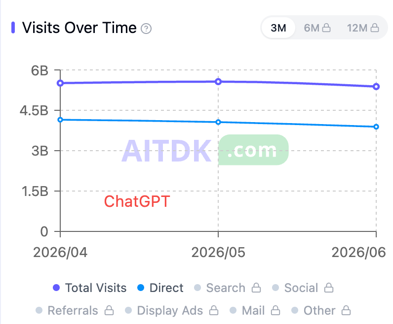 Chatbot 为基础的几个产品都过顶不增长了 1