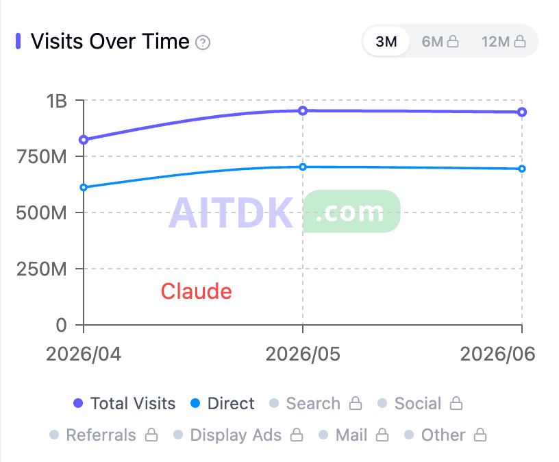 Chatbot 为基础的几个产品都过顶不增长了 2