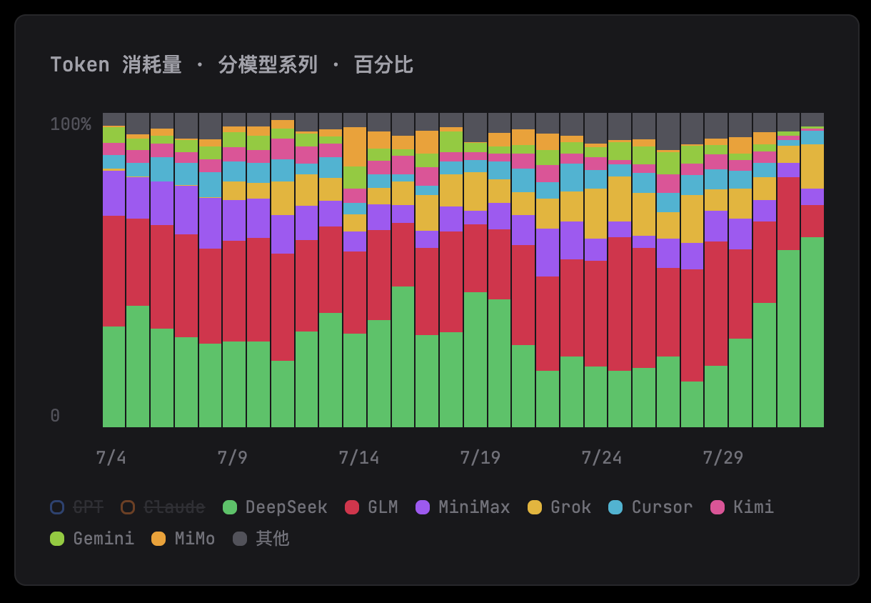 排除 GPT、Claude 之外，近期增长最快的模型是 #DeepSeek 和 #Grok，而 #GLM 和 #Kimi… 1