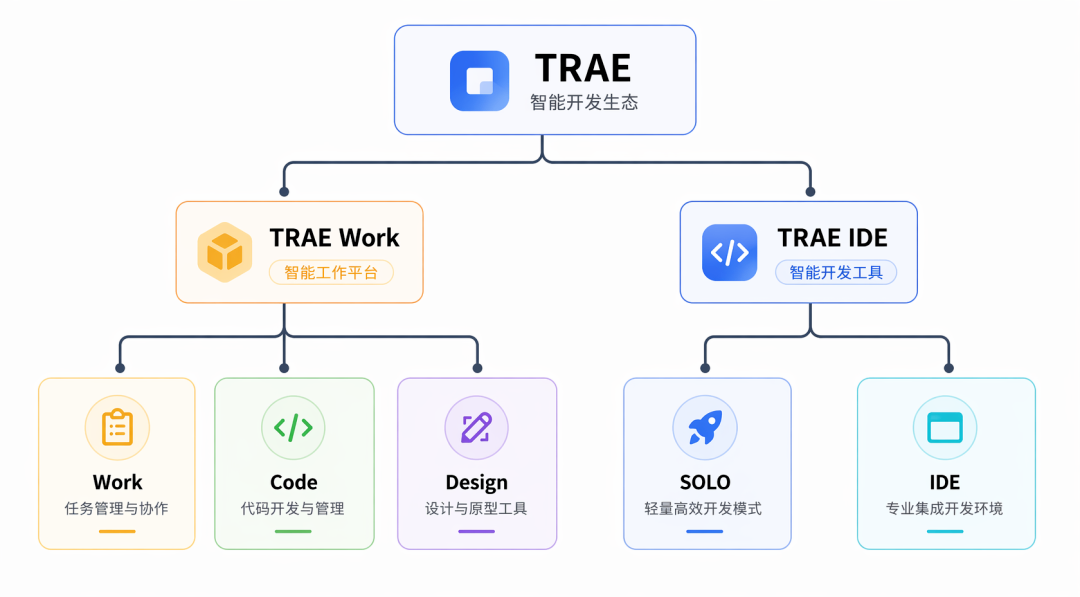 TRAE Work 上线 Design 模式：产品经理还需要 Figma 吗？ 2