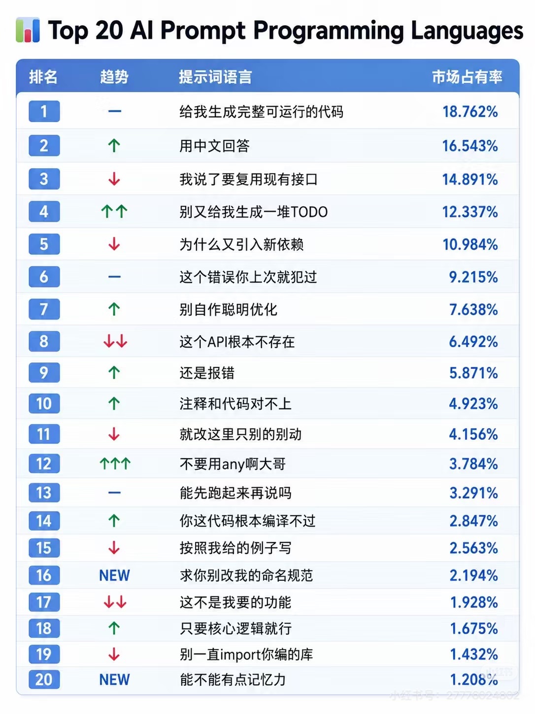 最受欢迎的 20 个 vibe coding 提示词😏 1