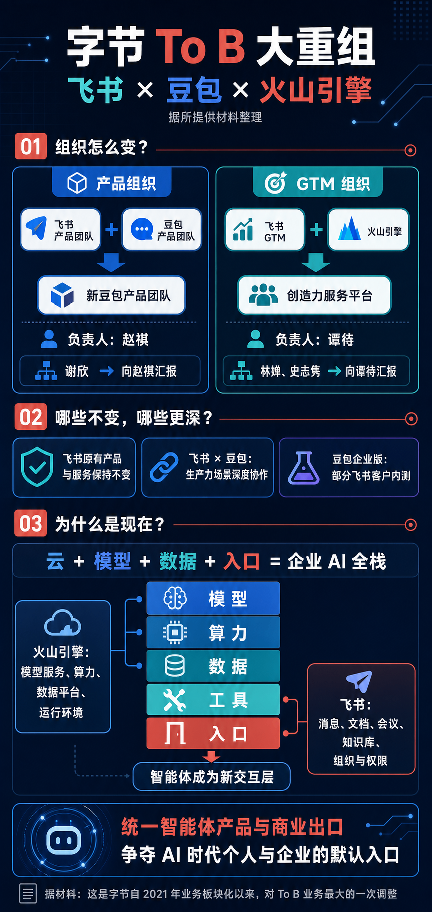 豆包&飞书重组：https://www.tmtpost.com/8084310.html 1