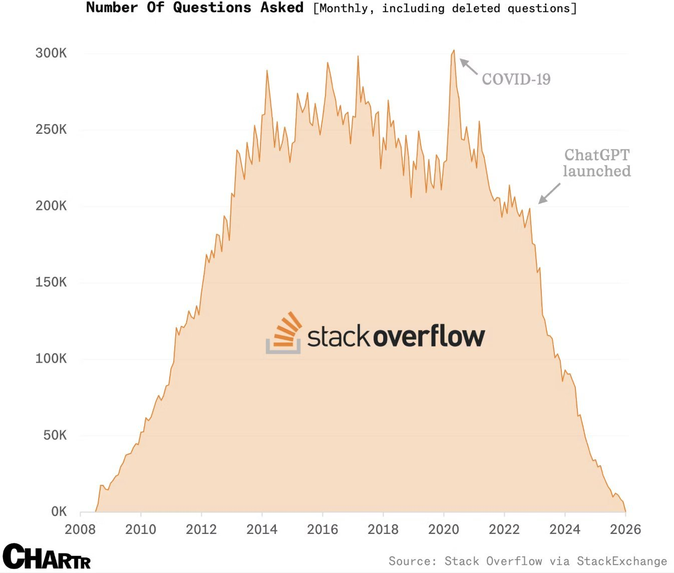 StackOverflow 的问题数 1