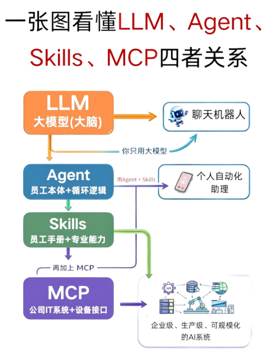大模型是不是自己搞不来Agent 1