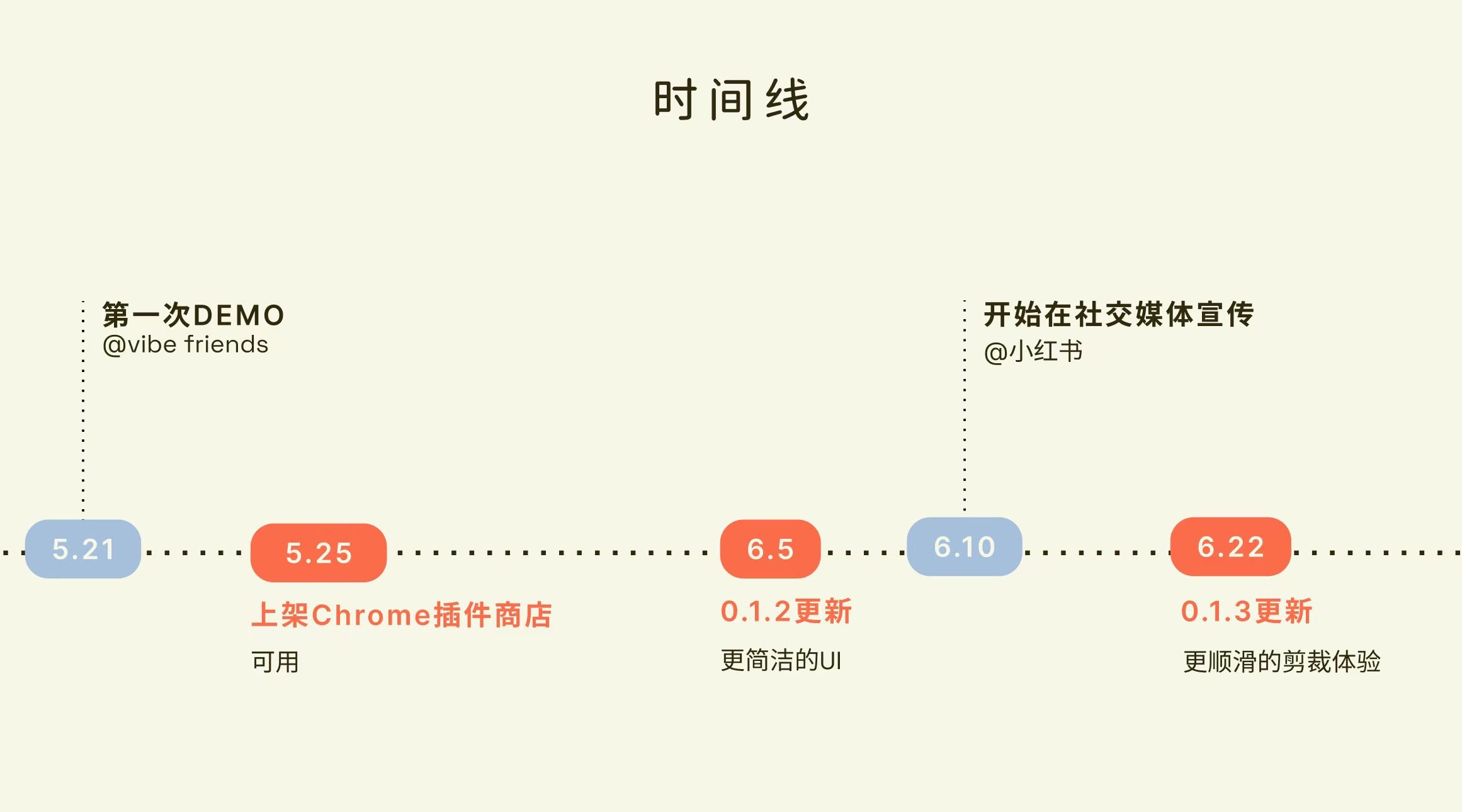 两周前在疯狂星期四分享了anypiece开发一个月以来的进展，竟然通过直播收到了投资人的兴趣，还收到了一场主题为Tast… 2