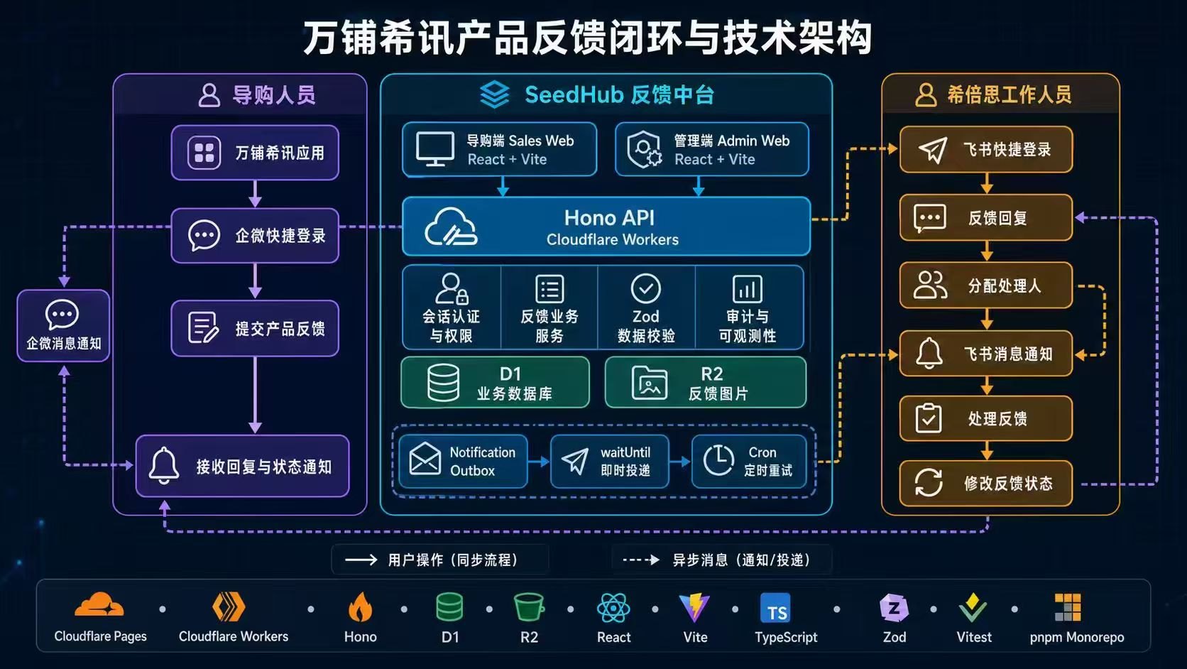 自己开发个人项目的时候，大家一般是用什么服务器和数据库服务的？ 1