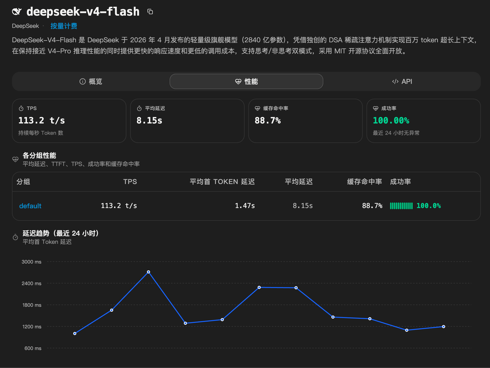 这个中转站一个高级模型都没有， 居然是主营半价的 deepseek-v4-flash， 没有官方的峰谷价。拿来养 her… 1