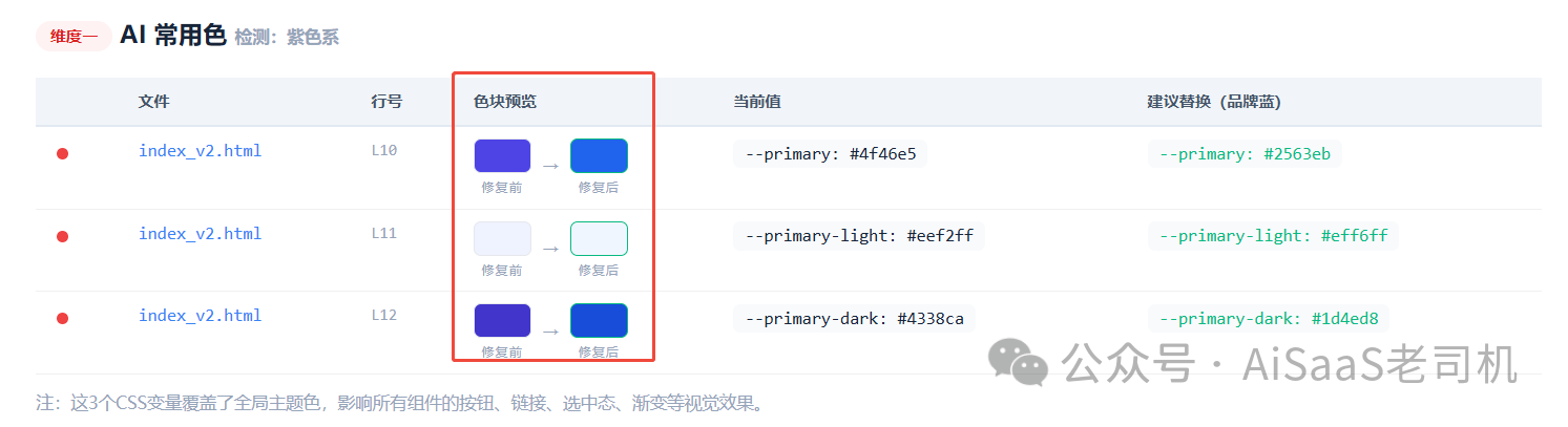 分享一个工具，可以检测并去除AI做的网页“AI味道”，地址见评论区 1